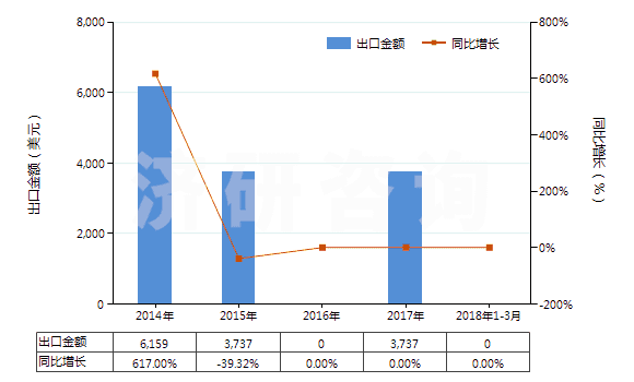 2014-2018年3月中國天然靛藍(lán)及以其為基本成分的制品(HS32030011)出口總額及增速統(tǒng)計(jì)